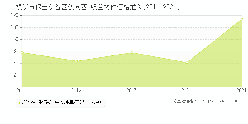 仏向西(横浜市保土ケ谷区)の収益物件価格推移グラフ(坪単価)[2011-2021年]
