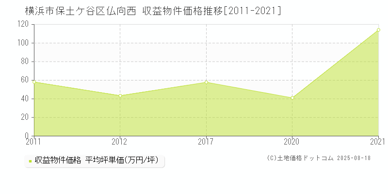 横浜市保土ケ谷区仏向西のアパート価格推移グラフ 