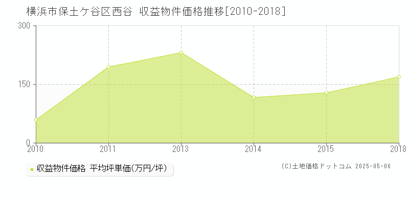 西谷(横浜市保土ケ谷区)の収益物件価格推移グラフ(坪単価)[2010-2018年]