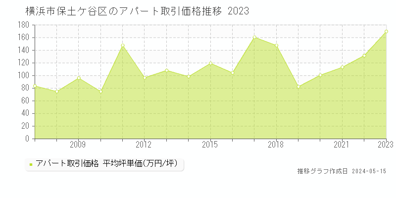 横浜市保土ケ谷区全域のアパート価格推移グラフ 
