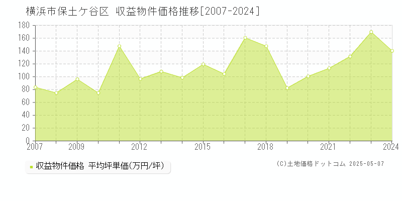 横浜市保土ケ谷区(神奈川県)の収益物件価格推移グラフ(坪単価)[2007-2024年]