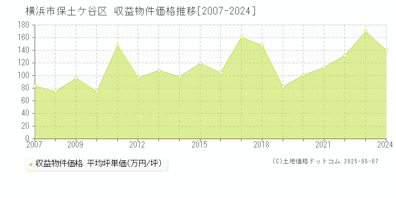 横浜市保土ケ谷区全域のアパート取引価格推移グラフ 