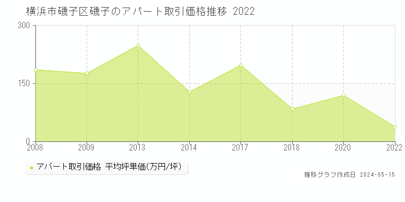 横浜市磯子区磯子のアパート価格推移グラフ 