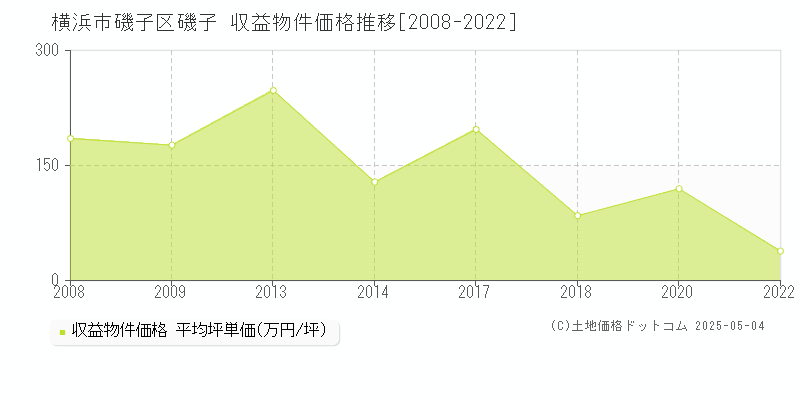 磯子(横浜市磯子区)の収益物件価格推移グラフ(坪単価)[2008-2022年]