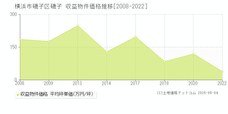 横浜市磯子区磯子のアパート価格推移グラフ 