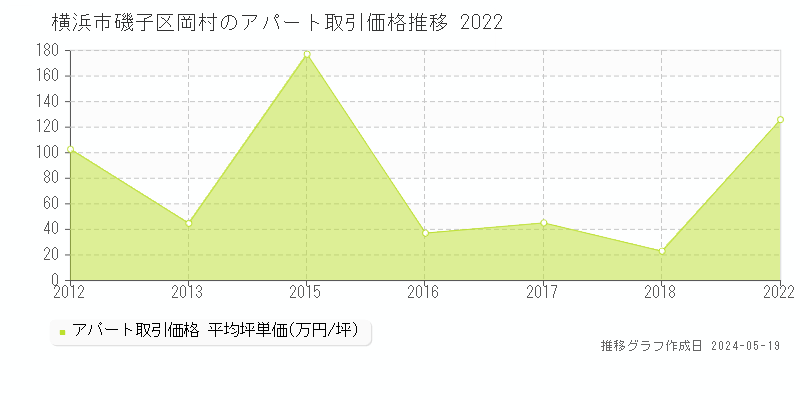 横浜市磯子区岡村のアパート価格推移グラフ 