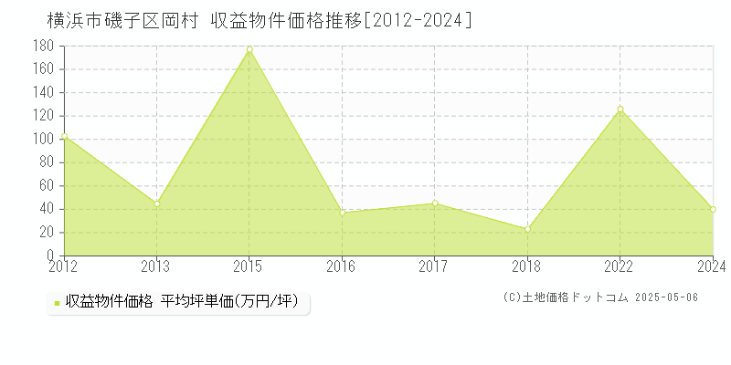 岡村(横浜市磯子区)の収益物件価格推移グラフ(坪単価)[2012-2024年]