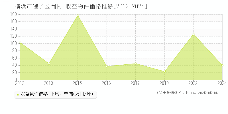 横浜市磯子区岡村のアパート取引価格推移グラフ 