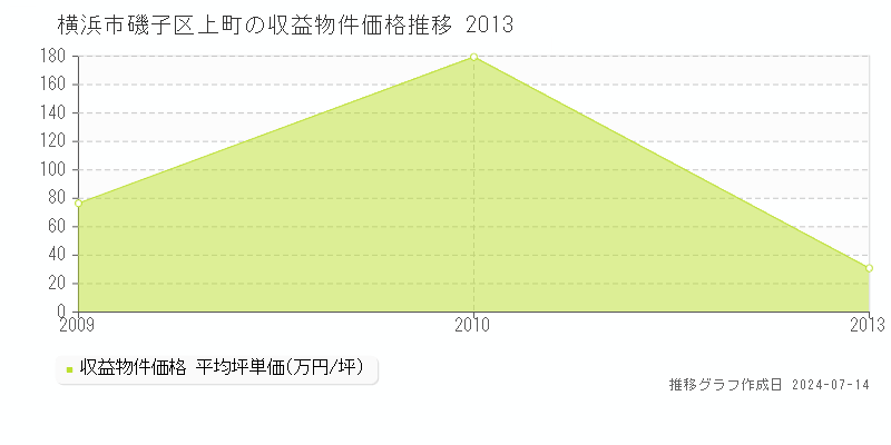 横浜市磯子区上町のアパート価格推移グラフ 