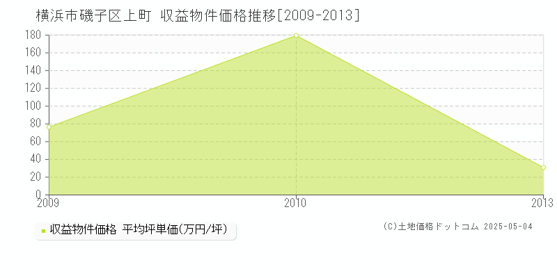 横浜市磯子区上町のアパート価格推移グラフ 