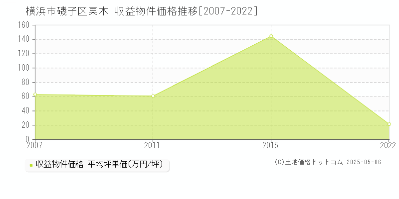 栗木(横浜市磯子区)の収益物件価格推移グラフ(坪単価)[2007-2022年]
