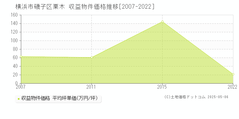 横浜市磯子区栗木のアパート価格推移グラフ 