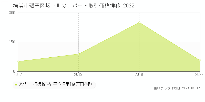 横浜市磯子区坂下町のアパート価格推移グラフ 