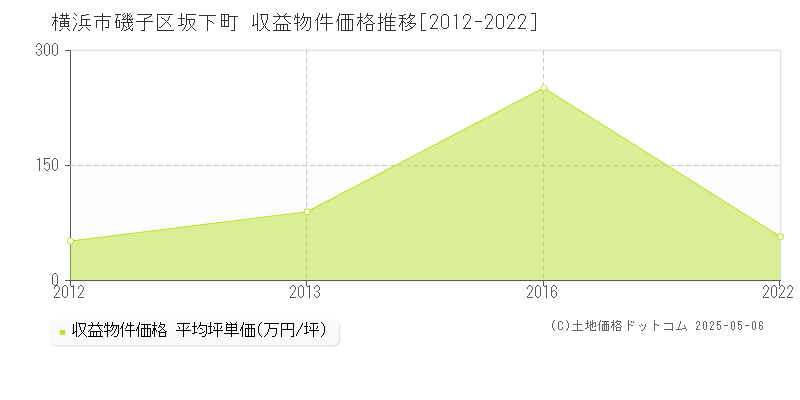 坂下町(横浜市磯子区)の収益物件価格推移グラフ(坪単価)[2012-2022年]