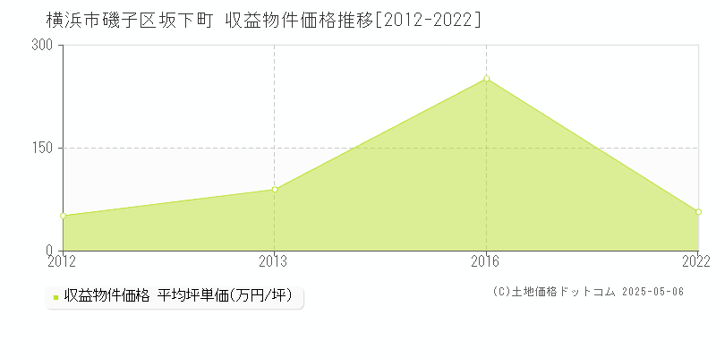 横浜市磯子区坂下町のアパート取引価格推移グラフ 