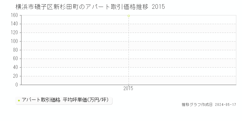 横浜市磯子区新杉田町のアパート価格推移グラフ 