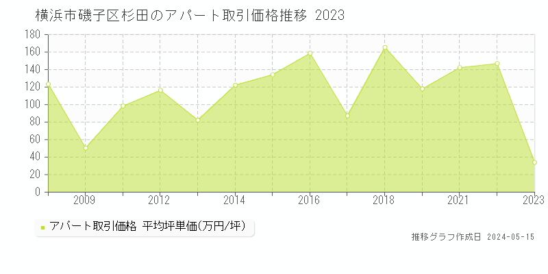横浜市磯子区杉田のアパート取引価格推移グラフ 