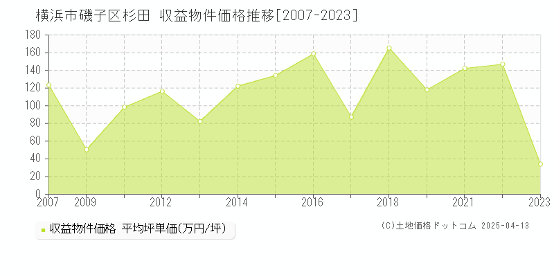 横浜市磯子区杉田のアパート取引価格推移グラフ 