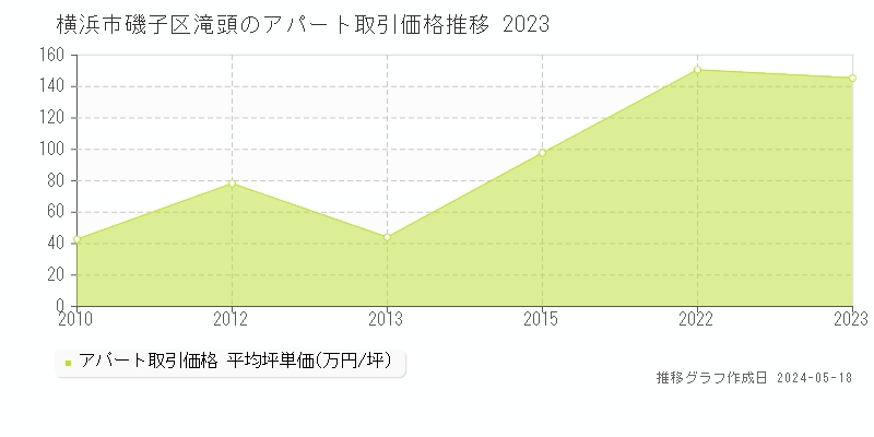 横浜市磯子区滝頭のアパート取引価格推移グラフ 