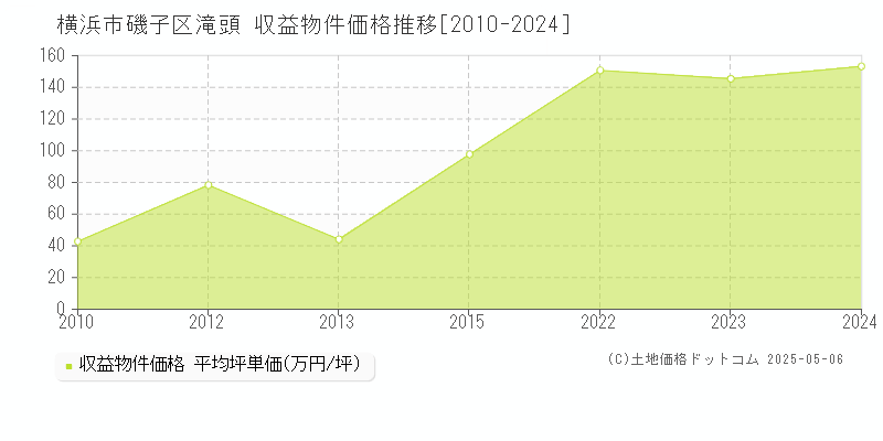 滝頭(横浜市磯子区)の収益物件価格推移グラフ(坪単価)[2010-2024年]