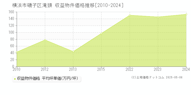 横浜市磯子区滝頭のアパート価格推移グラフ 