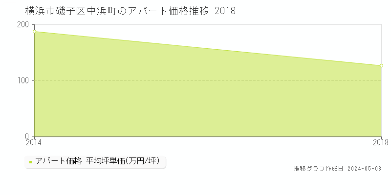 横浜市磯子区中浜町のアパート価格推移グラフ 
