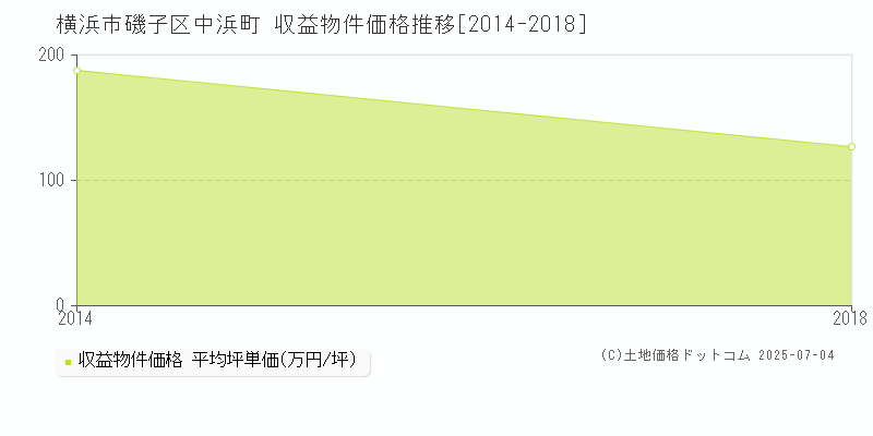 中浜町(横浜市磯子区)の収益物件価格推移グラフ(坪単価)[2014-2018年]