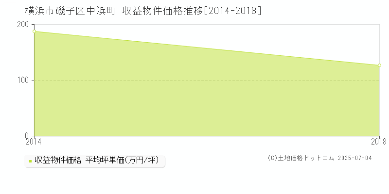 横浜市磯子区中浜町のアパート価格推移グラフ 