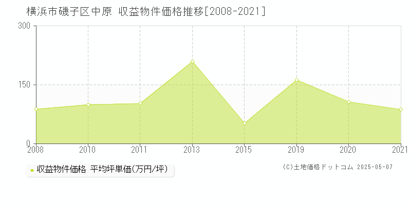中原(横浜市磯子区)の収益物件価格推移グラフ(坪単価)[2008-2021年]