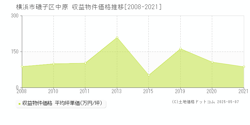 横浜市磯子区中原のアパート価格推移グラフ 