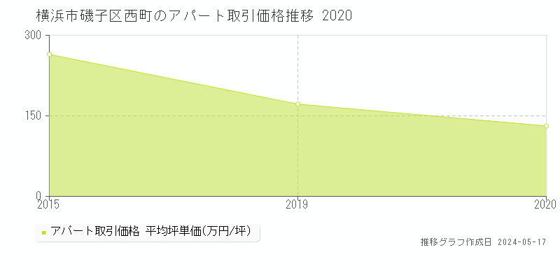 横浜市磯子区西町のアパート価格推移グラフ 
