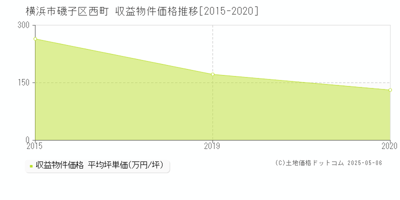 西町(横浜市磯子区)の収益物件価格推移グラフ(坪単価)[2015-2020年]