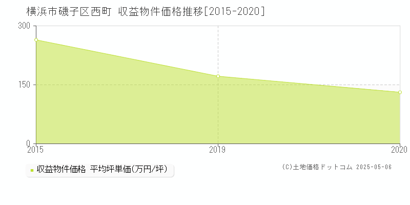 横浜市磯子区西町のアパート価格推移グラフ 