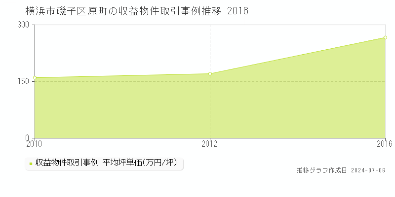横浜市磯子区原町のアパート取引価格推移グラフ 