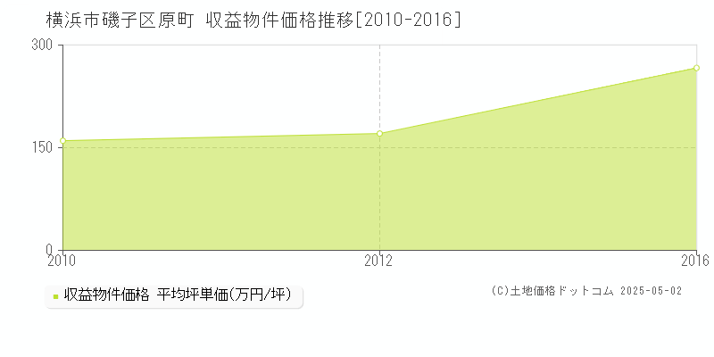 原町(横浜市磯子区)の収益物件価格推移グラフ(坪単価)[2010-2016年]