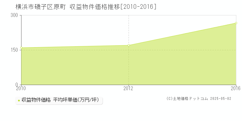 横浜市磯子区原町のアパート取引価格推移グラフ 