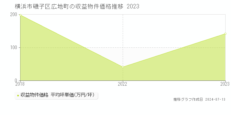 横浜市磯子区広地町のアパート価格推移グラフ 