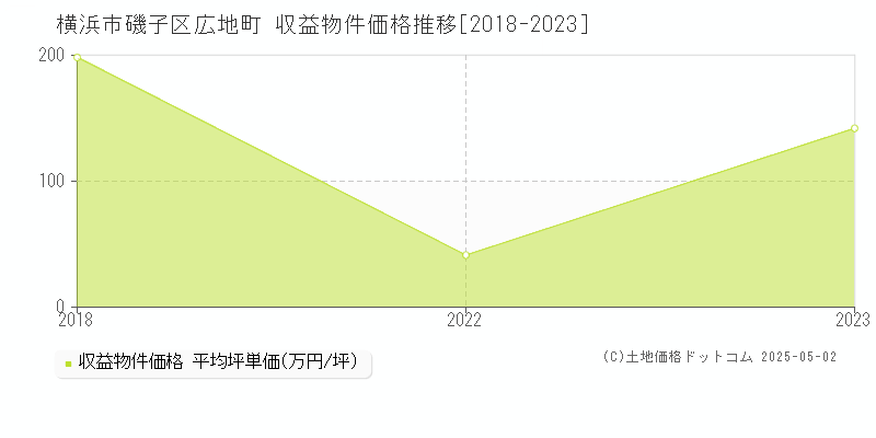 広地町(横浜市磯子区)の収益物件価格推移グラフ(坪単価)[2018-2023年]