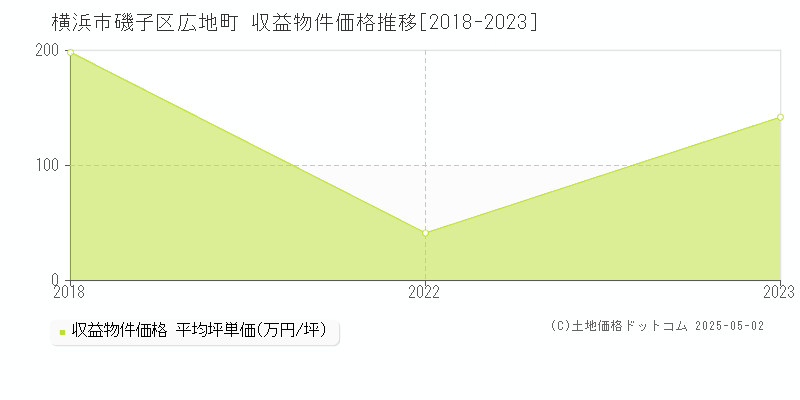 横浜市磯子区広地町のアパート価格推移グラフ 