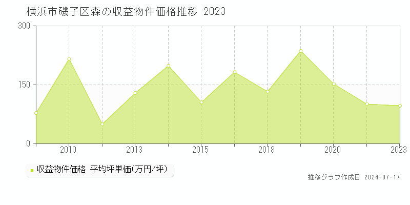 横浜市磯子区森のアパート価格推移グラフ 