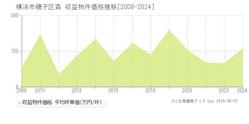 横浜市磯子区森のアパート価格推移グラフ 