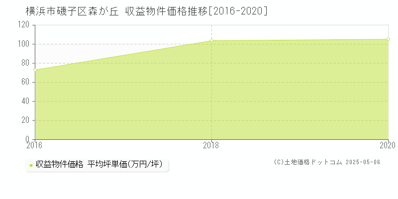 森が丘(横浜市磯子区)の収益物件価格推移グラフ(坪単価)[2016-2020年]