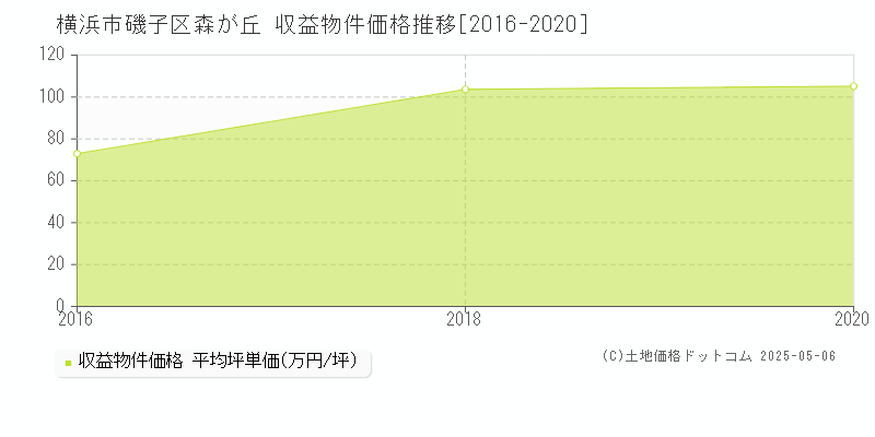 横浜市磯子区森が丘のアパート価格推移グラフ 