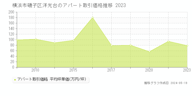 横浜市磯子区洋光台のアパート価格推移グラフ 
