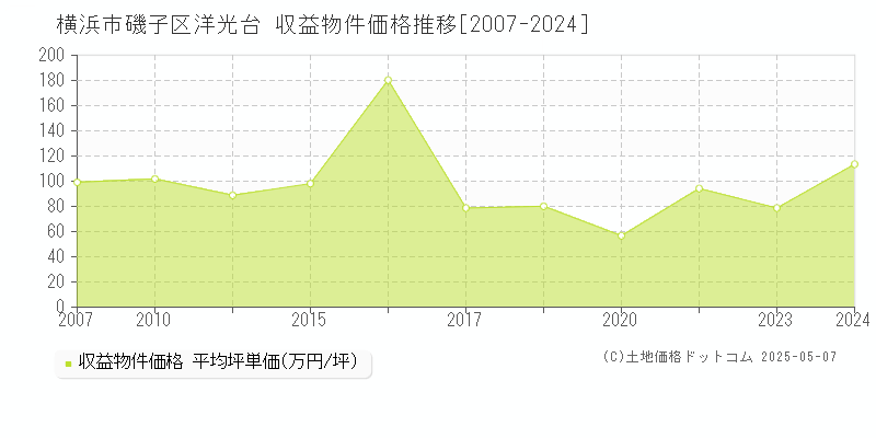洋光台(横浜市磯子区)の収益物件価格推移グラフ(坪単価)[2007-2024年]
