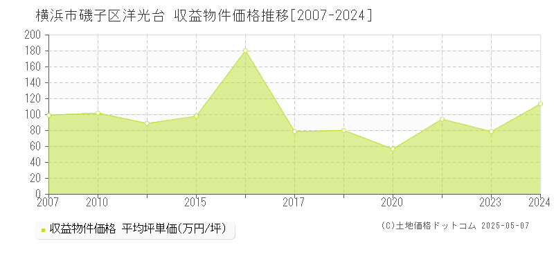 横浜市磯子区洋光台のアパート価格推移グラフ 