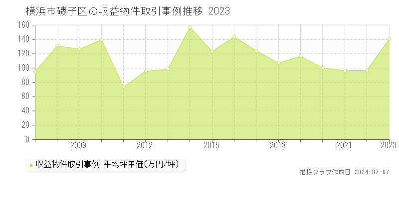 横浜市磯子区全域のアパート価格推移グラフ 