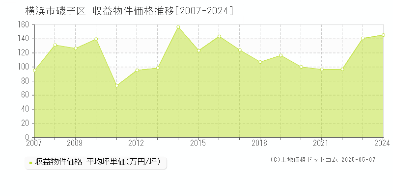 横浜市磯子区(神奈川県)の収益物件価格推移グラフ(坪単価)[2007-2024年]