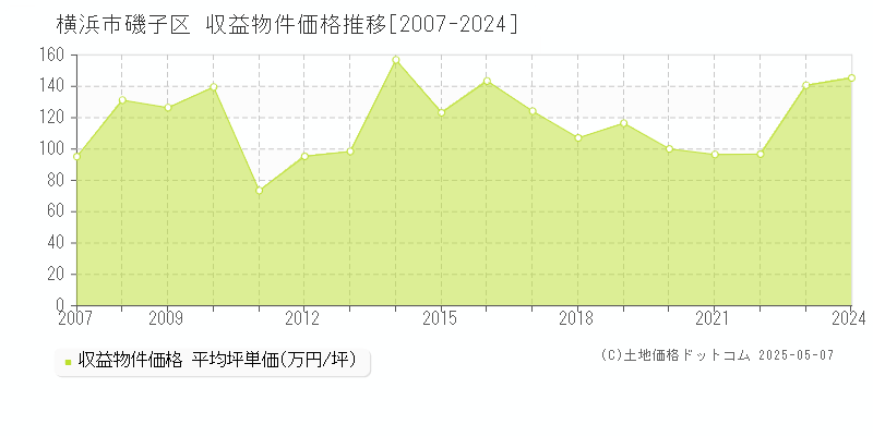 横浜市磯子区全域のアパート取引価格推移グラフ 