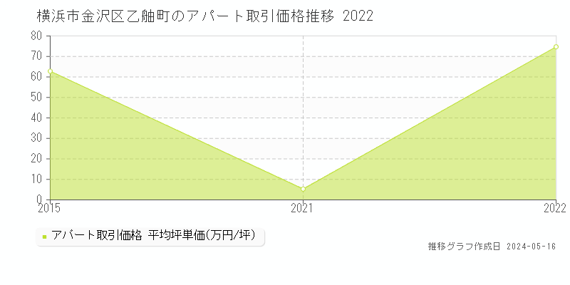 横浜市金沢区乙舳町のアパート価格推移グラフ 